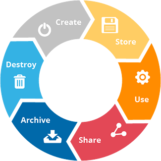 Image Lifecycle Welsh